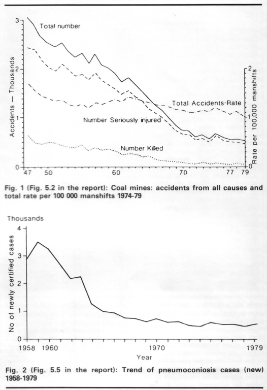 Figure 1, showing the incidence of deaths and injuries from coal mining accidents in the period 1947 to 1979, and Figure 2, showing the incidence of pneumoconiosis cases, 1958 to 1979
